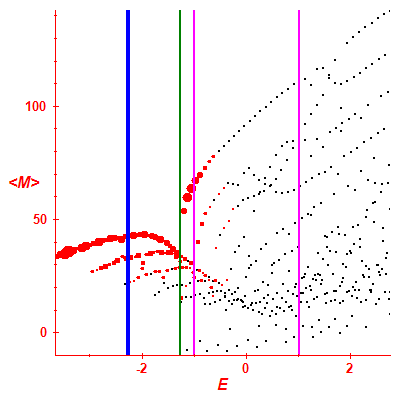 Peres lattice <M>